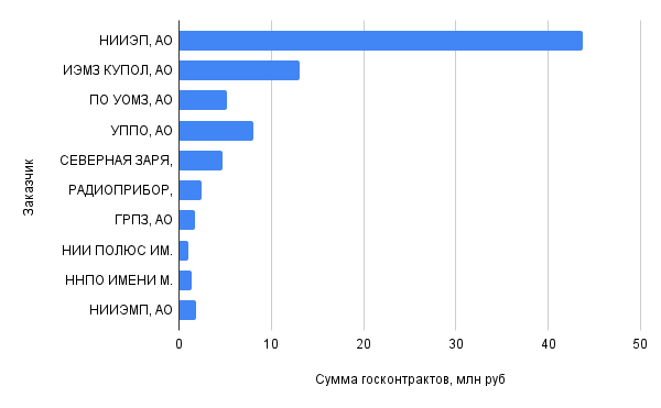 Основные госзаказчики ООО «Компания Леста-М»
