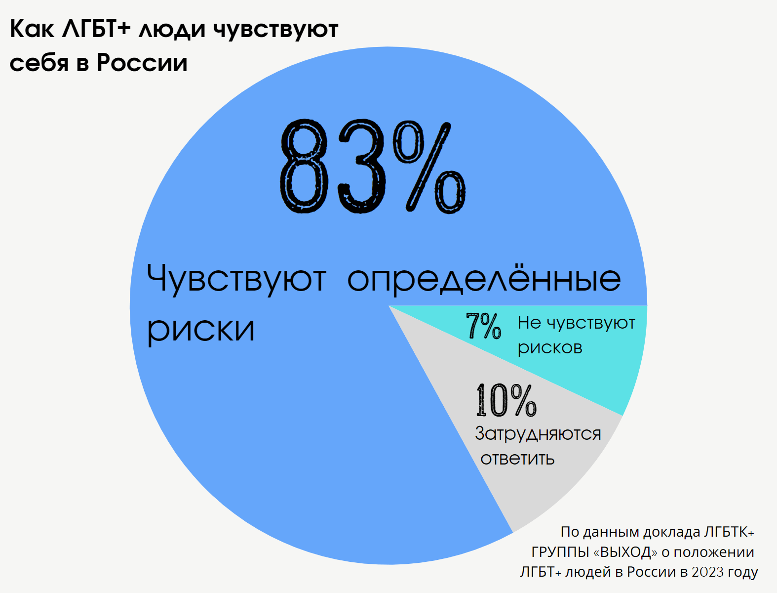 Примерно 83% ЛГБТ-людей, опрошенных группой «Выход» и фондом «Сфера», заявили, что закон о признании международного движения ЛГБТ экстремистским представляет для них определенные риски. Еще 10% респондентов затрудняются однозначно ответить на этот вопрос. Всего 7% респондентов не считают, что у них есть какие-то персональные риски из-за этого решения
