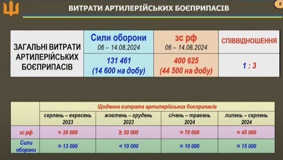 Данные о расходе артиллерийских боеприпасов ВС РФ и ВСУ