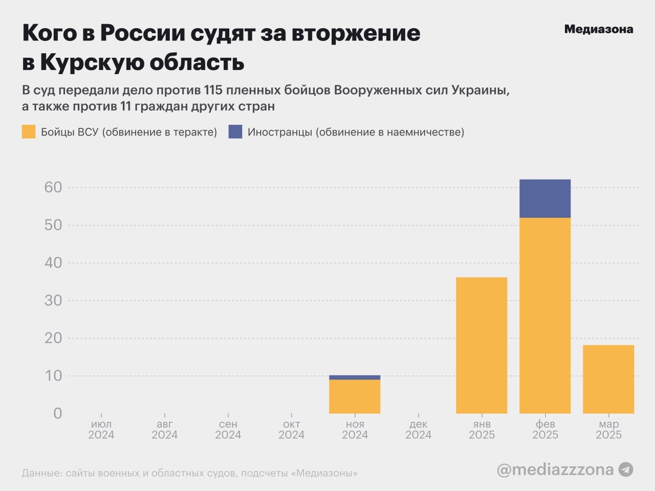 Судебные дела по вторжению в Курскую область