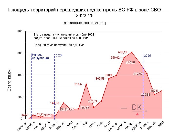 Темпы территориального продвижения ВС РФ на украинском ТВД с октября 2023 года по версии «Сливочного каприза»