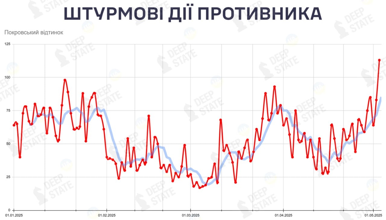 Количество штурмовых действий ВС РФ на покровском направлении в 2025 году
