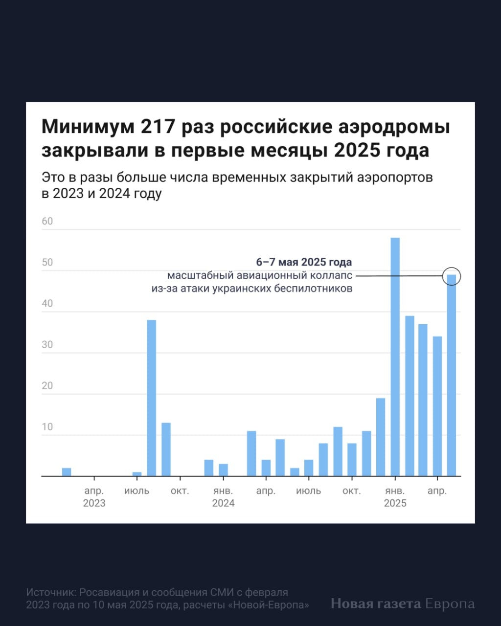 Прекращение работы аэропортов в России