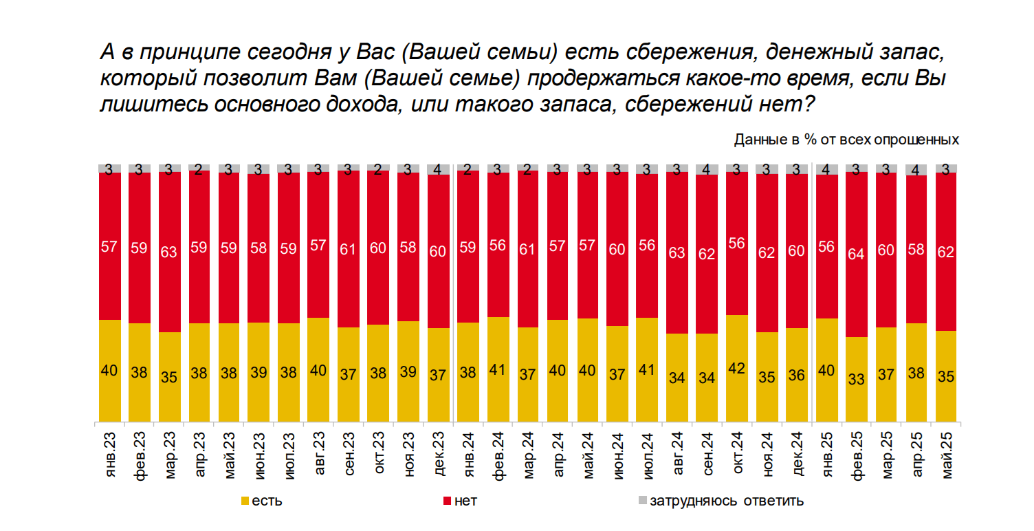 Опрос инФОМ по заказу Банка России, май 2025 года