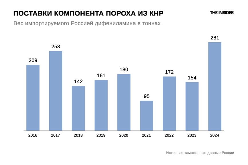 Поставки компонента пороха дифениламина из КНР в РФ в 2016–2024 годах
