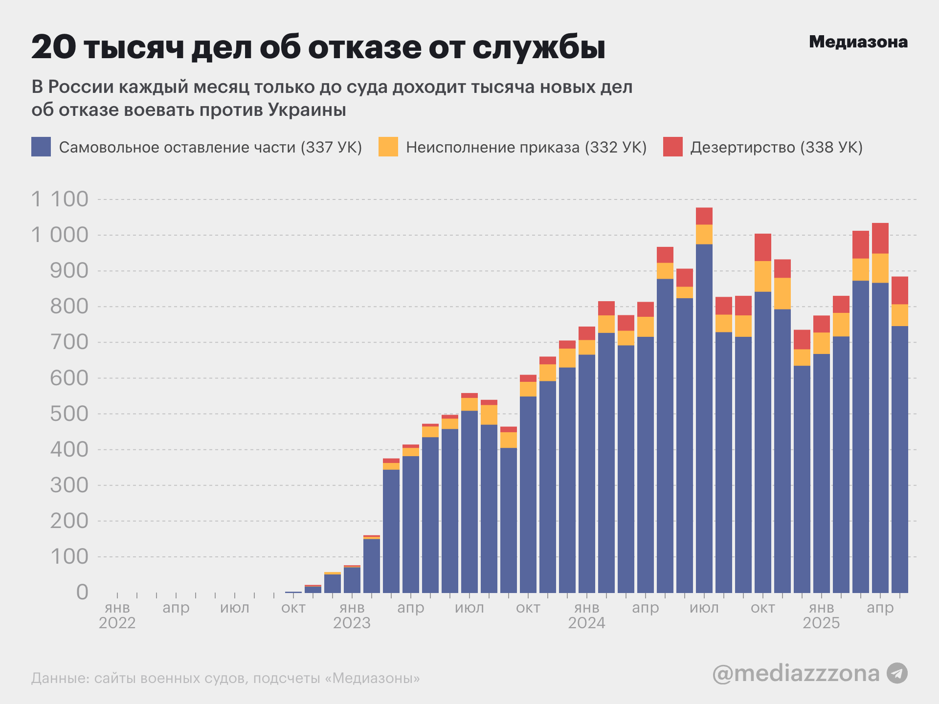 Динамика поступивших в российские суды дел об отказе от военной службы
