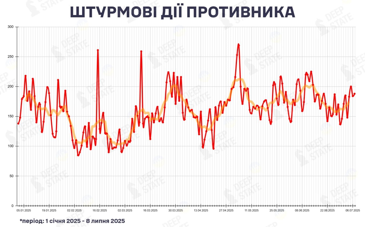 Количество штурмовых действий ВС РФ с 1 января по 6 июля 2025 года