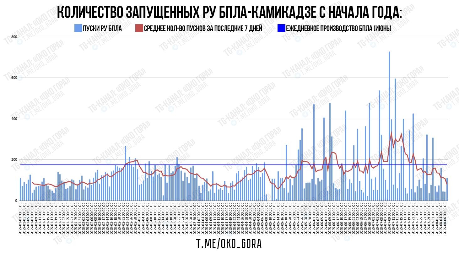 Количество пусков беспилотников типа «Шахед» в 2025 году