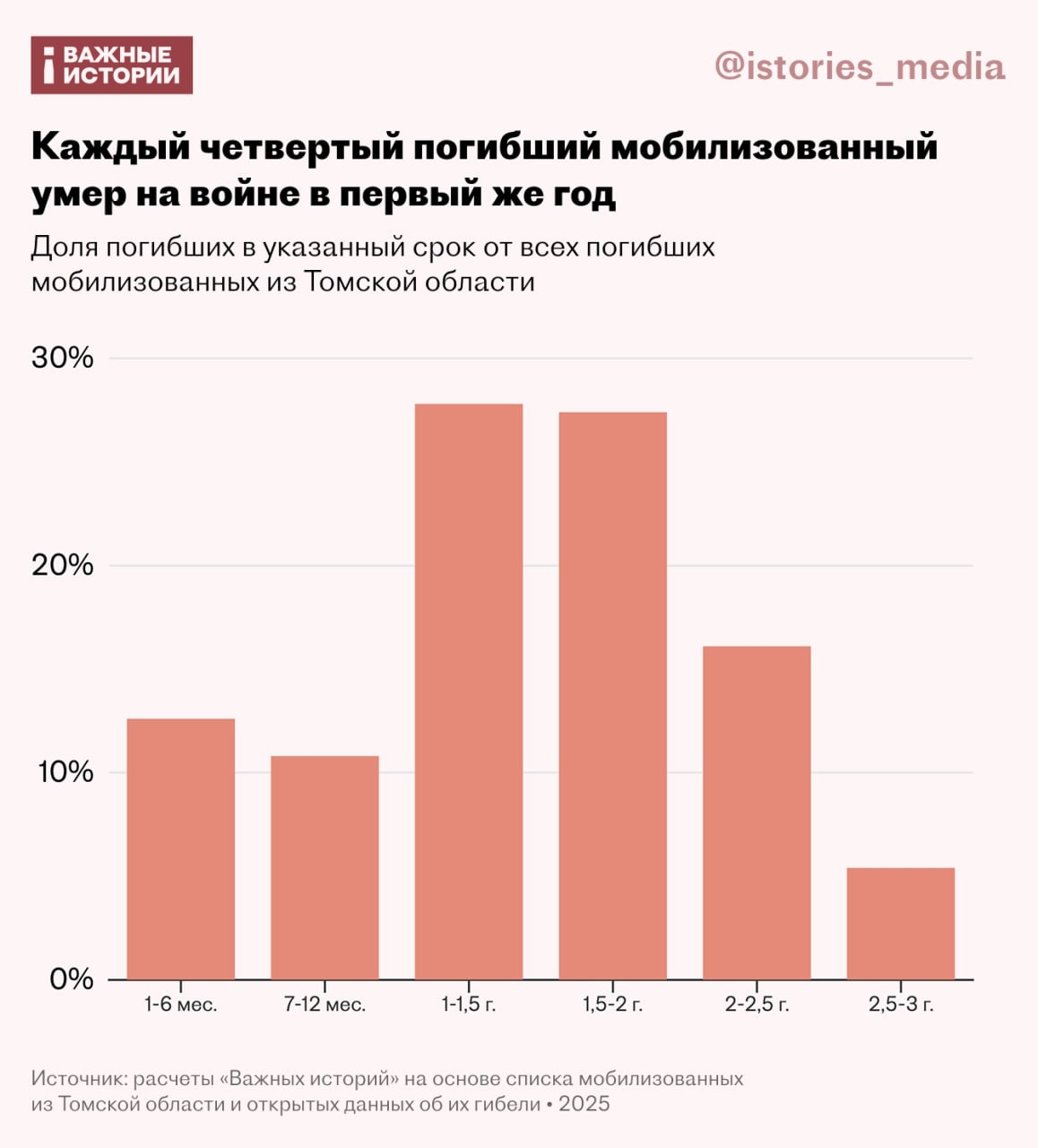 Доля погибших в указанный срок от всех мобилизованных из Томской области