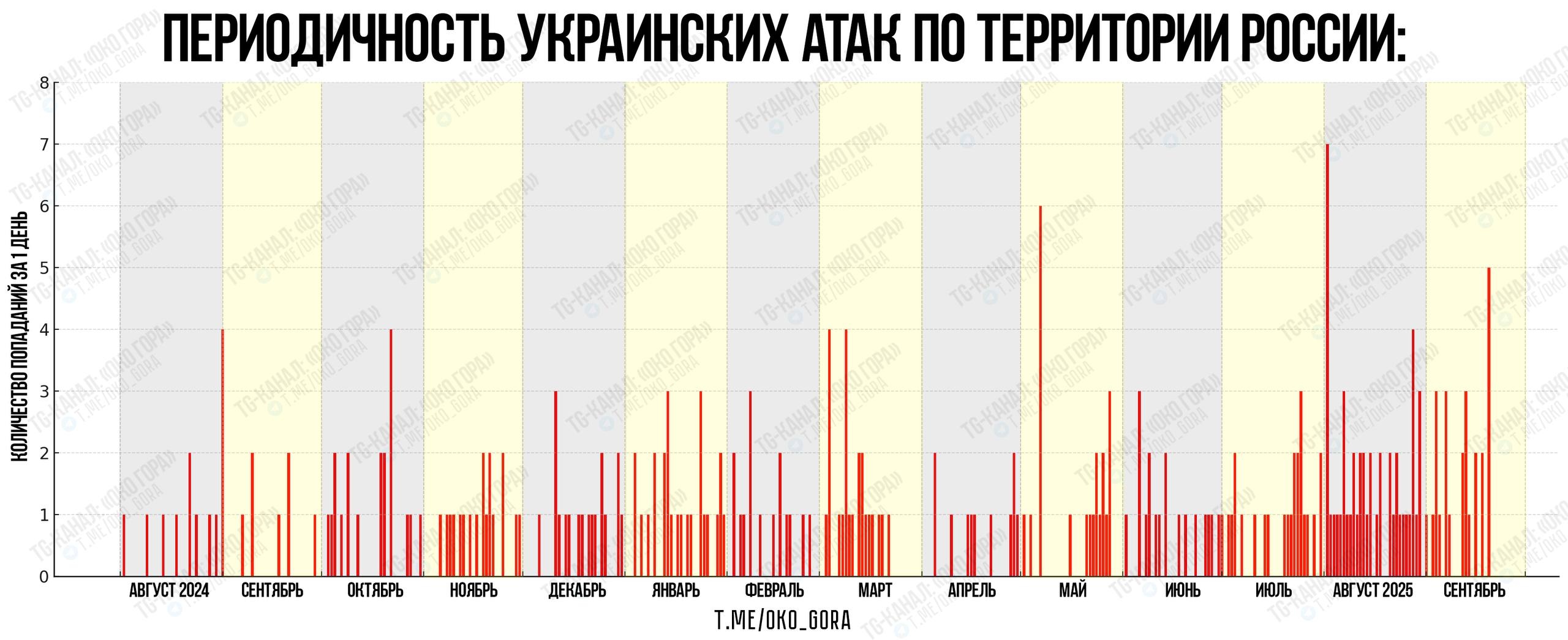 Периодичность успешных украинских атак по территории России