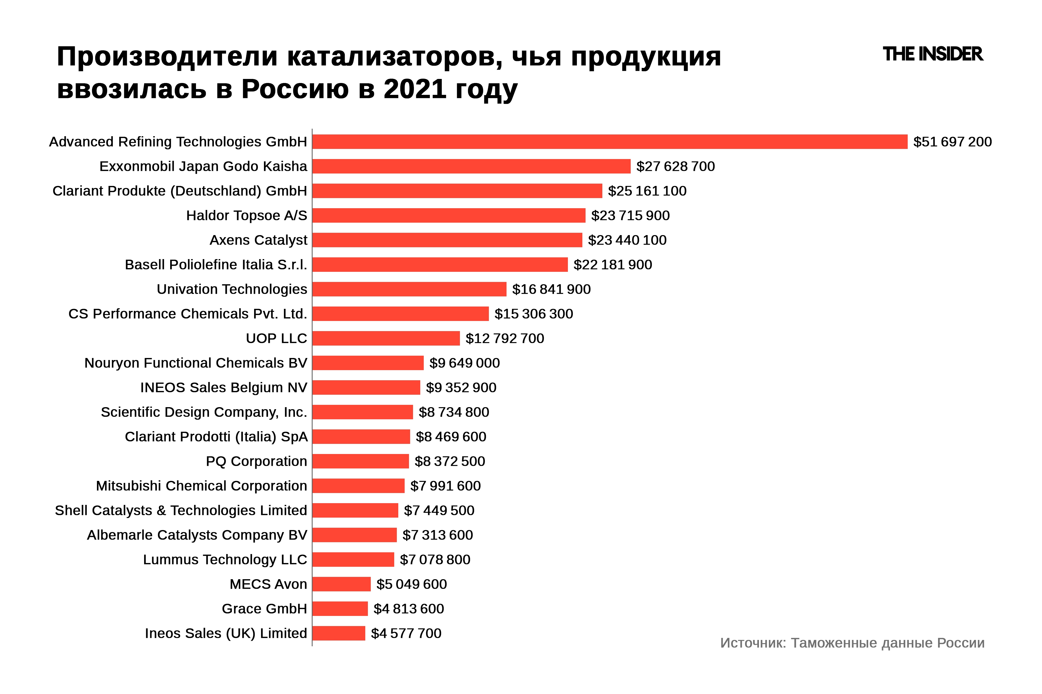 Прозводители катализаторов, чья продукция ввозилась в Россию в 2021 году