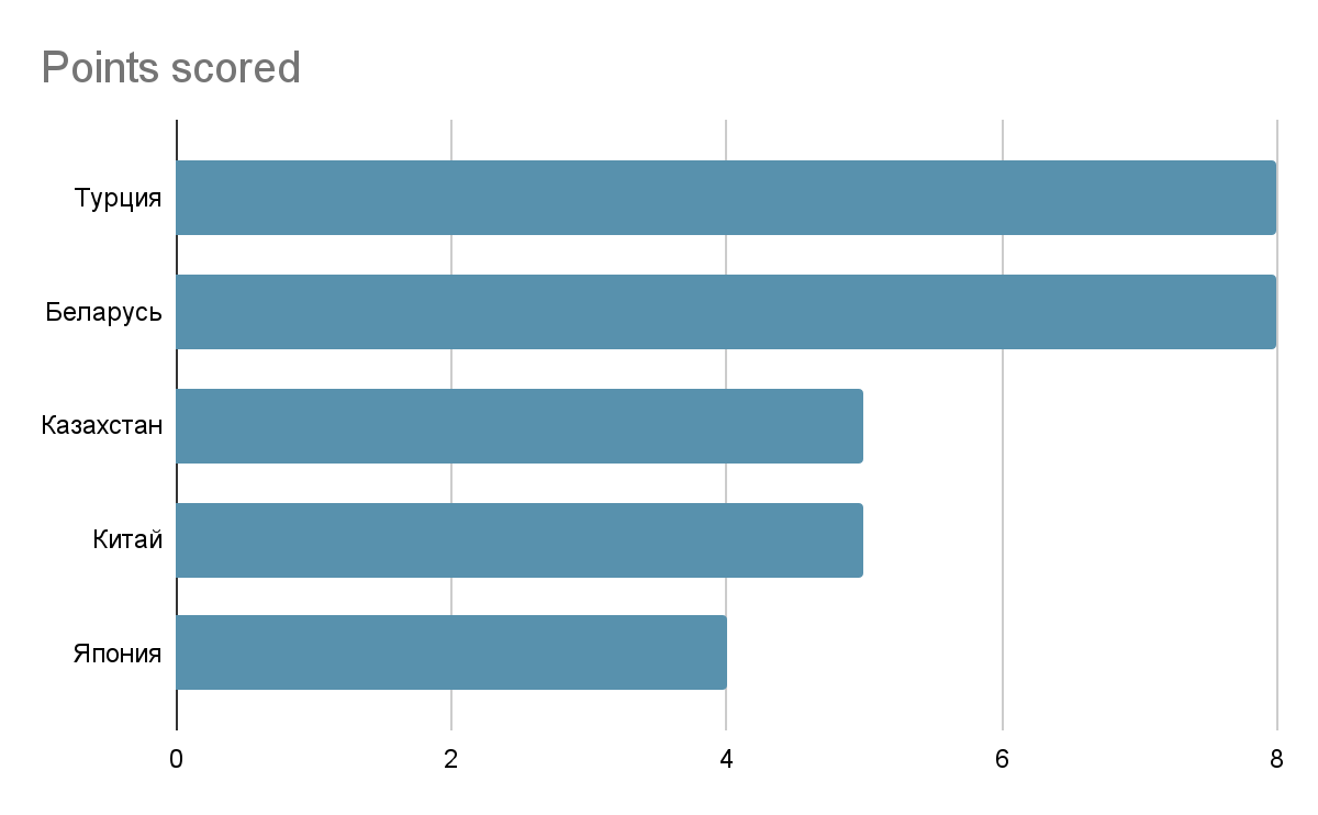 Экспорт российского газа в другие регионы, %