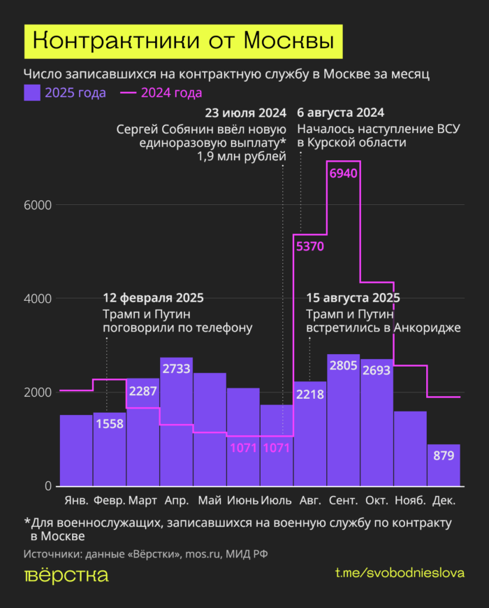 Набор новых контрактников в Москве в 2024–2025 годах