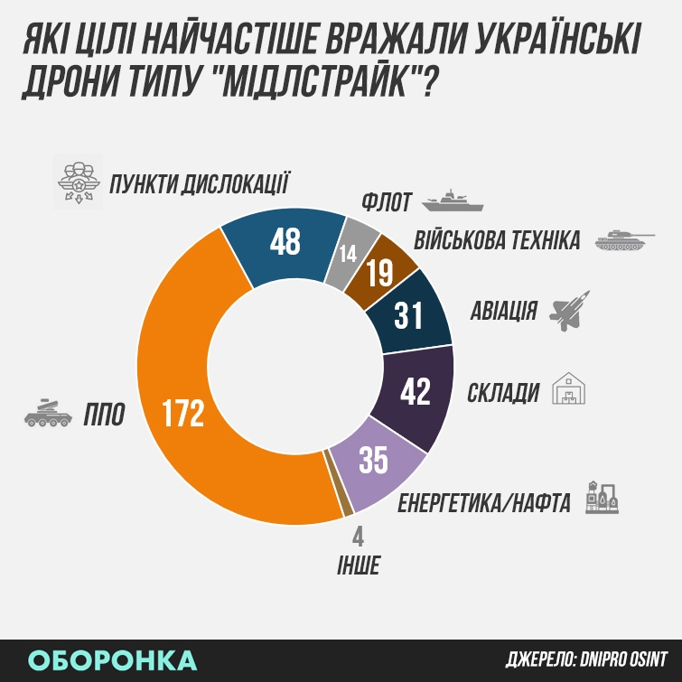 Типы пораженных с марта 2025 года на глубине в 250 км от передовой российских целей